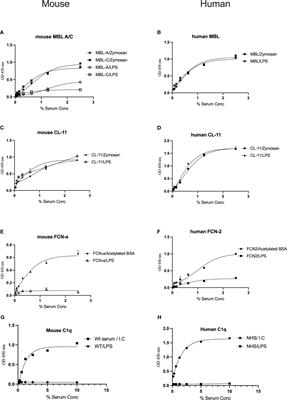 Inhibition of the lectin pathway of complement activation reduces LPS-induced acute respiratory distress syndrome in mice